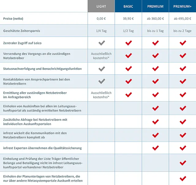 Tabelle mit vier infrest‑Servicepaketen (Light, Basic, Premium, Premium+) und ihren Leistungen, Preisen sowie Zeitersparnis im Vergleich.
