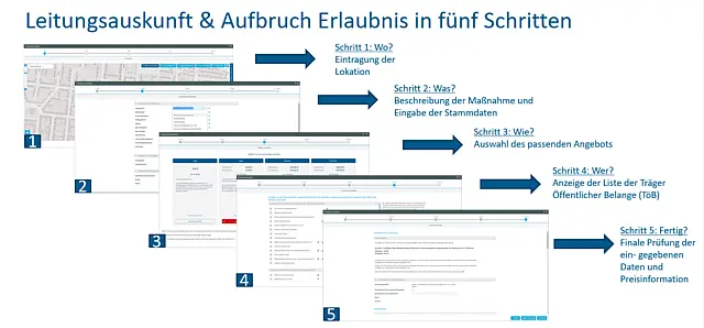 Grafik zeigt fuenf nummerierte Schritte zur Leitungsauskunft: Anfrage, Pruefung, Weiterleitung, Bearbeitung, Rueckmeldung
