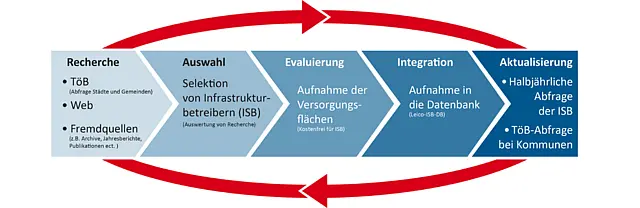 Prozessgrafik zu ISB/DB‑Abläufen mit Pfeilen, Kästen und Symbolen. Übersicht über Informationsfluss und Datenbereitstellung bei Leitungsanfragen.